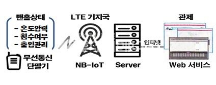 NB-IoT기반 기술 맨홀 모니터링 시스템 구성도.