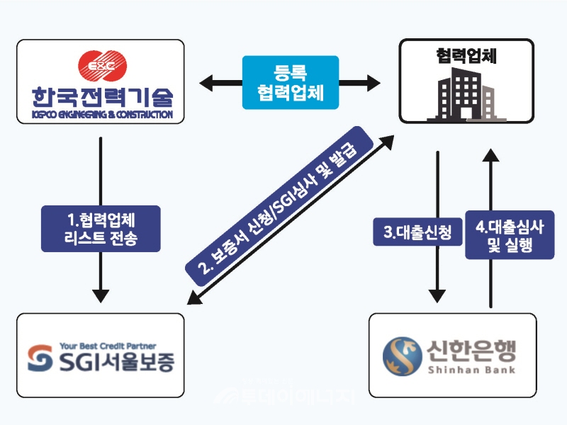 한국전력기술 상생협력대출 프로그램 구조도.