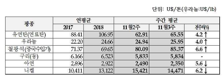 11월3주차 주요 광물가격 정보.