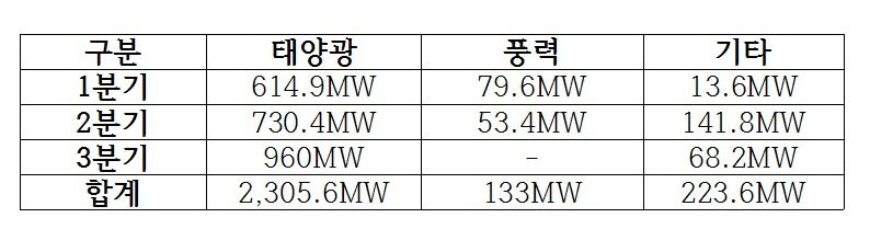 2019년 신재생에너지 신규 보급 용량.
