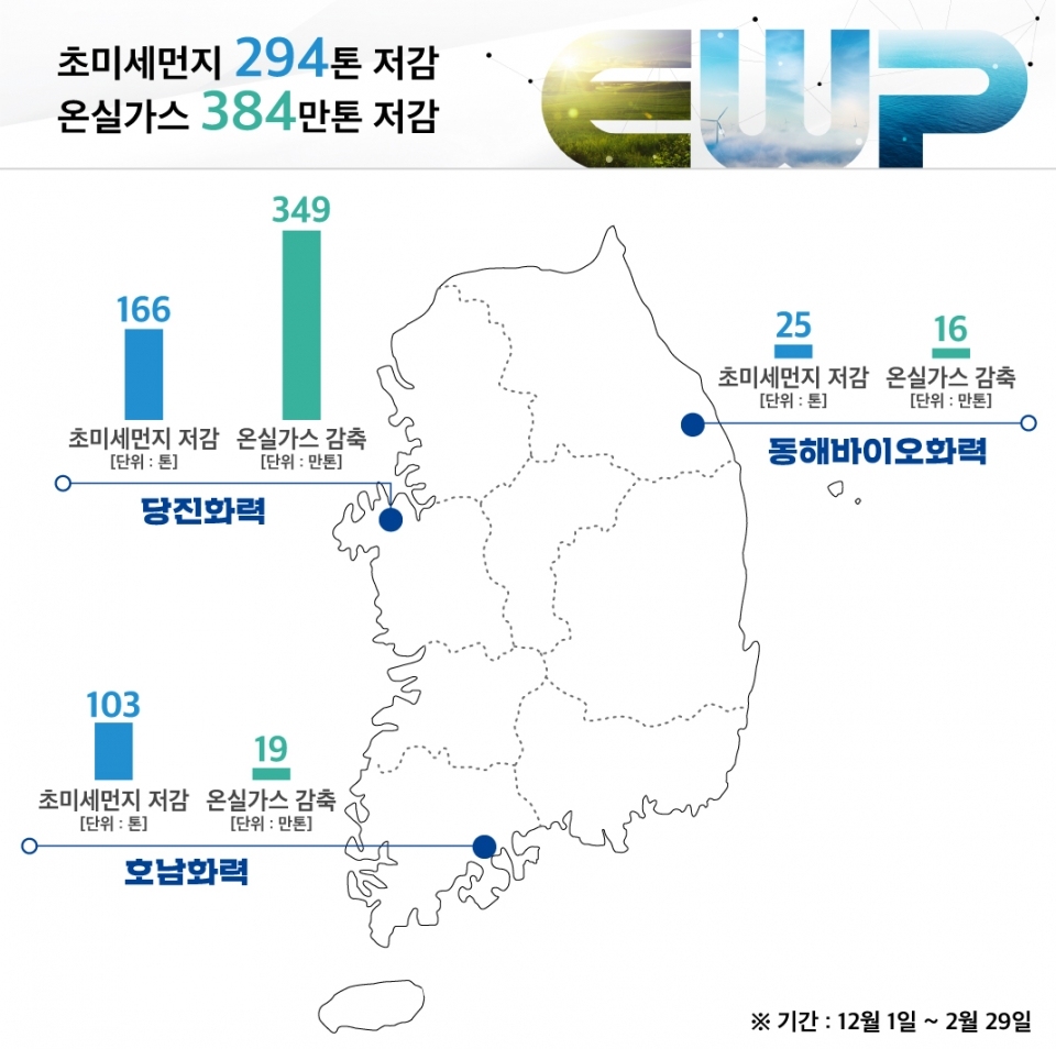 한국동서발전의 겨울철 석탄화력 감축 운영에 따른 초미세먼지·온실가스 저감 결과.