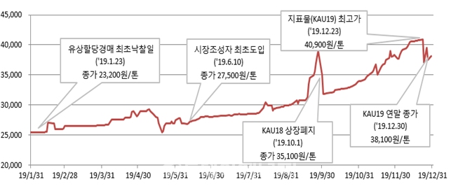 할당배출권(KAU) 지표물 2019년 가격 그래프.