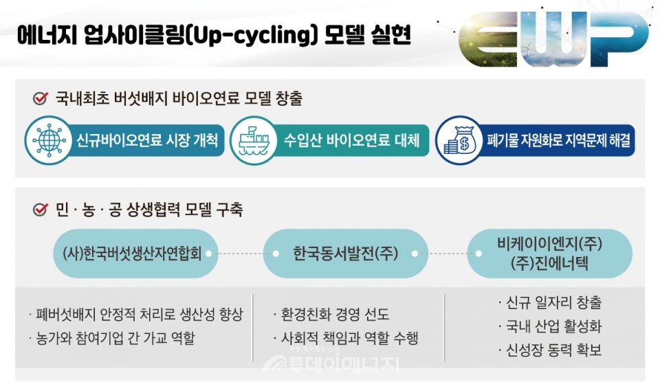 한국동서발전 에너지 업사이클링 모델 관련 설명.