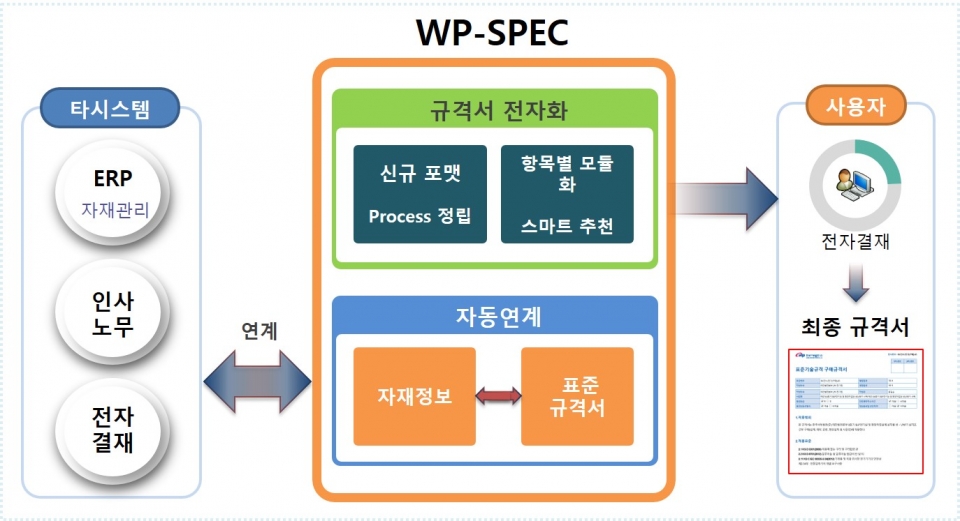 한국서부발전 기술규격 자동생성시스템(WP-SPEC) 구성도.