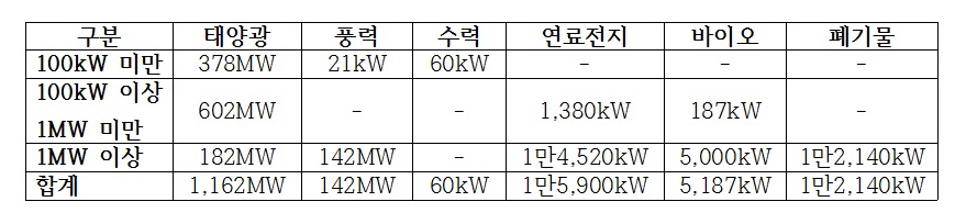 2020년 3월말 기준 RPS설비 현황(자료출처: 한국에너지공단).