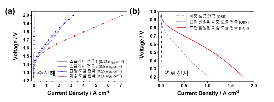 전극제조 방식에 따른 수전해 성능 결과(a)와 이중 도금 전극의 연료전지 성능 결과(b).