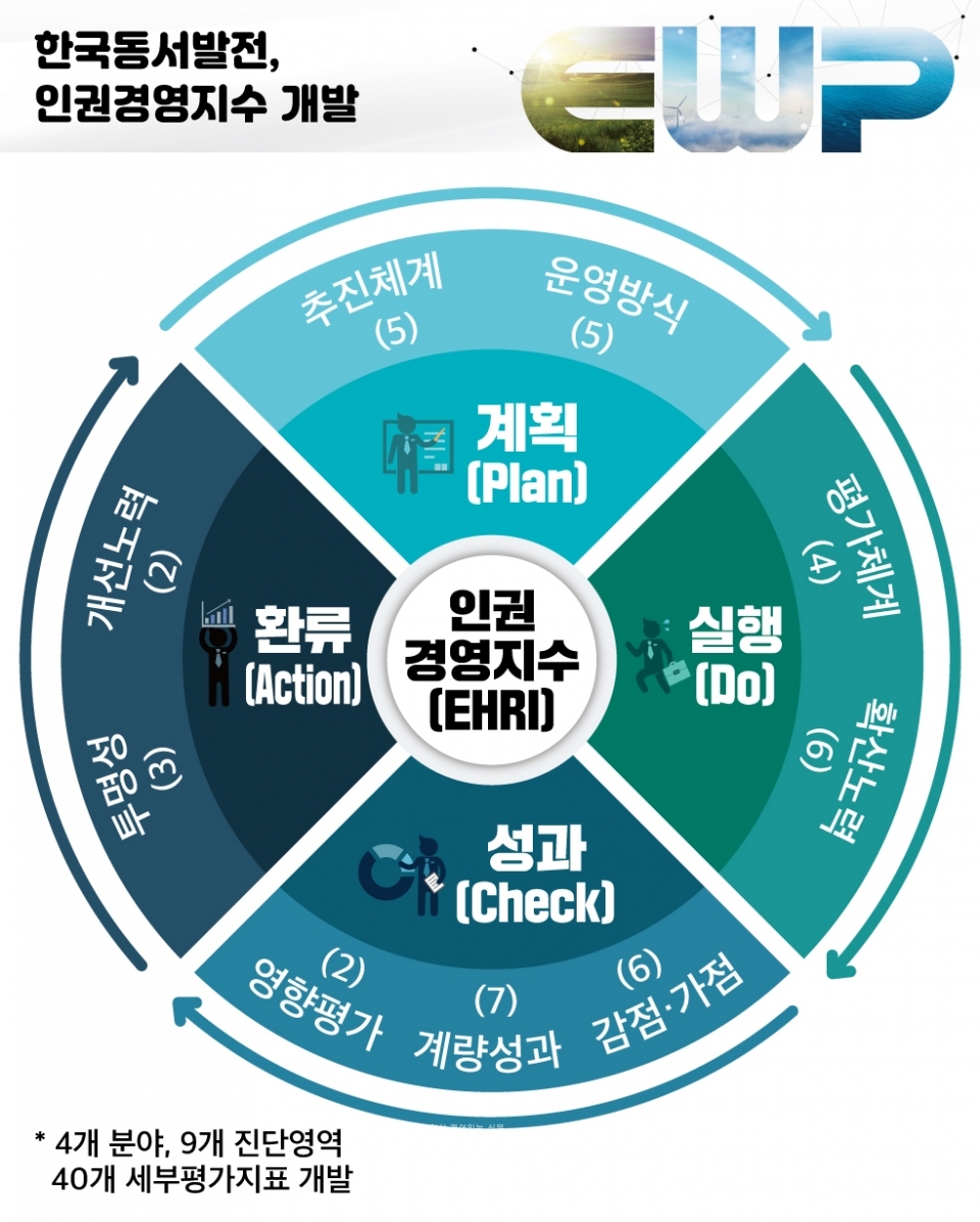 한국동서발전 인권경영지수(EHRI) 개발 .