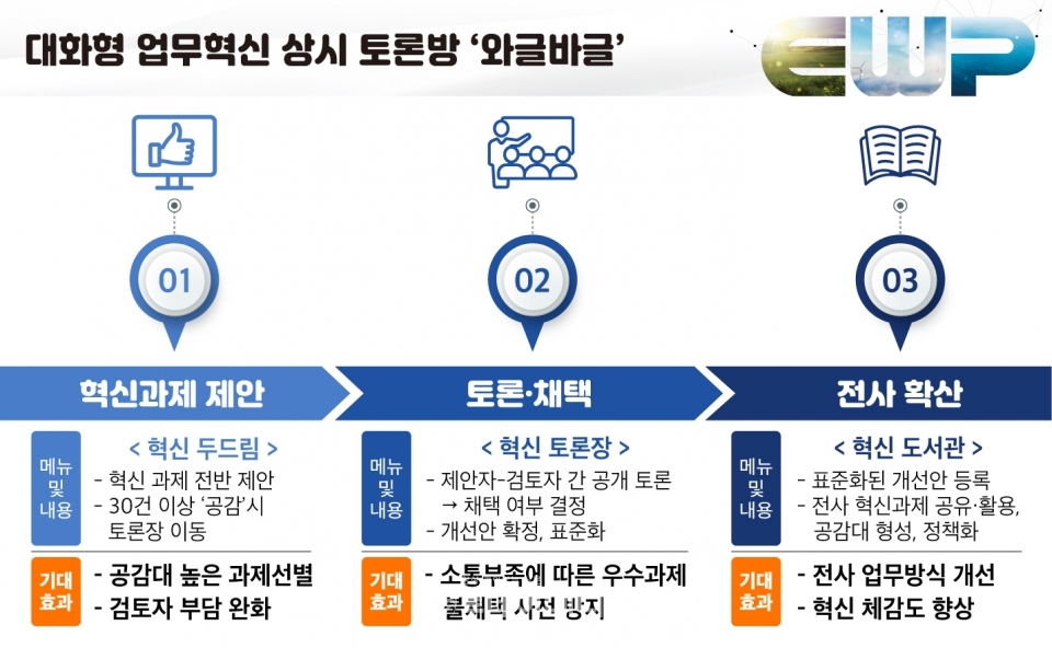 한국동서발전 대화형 업무혁신 상시 토론방 '와글바글'.