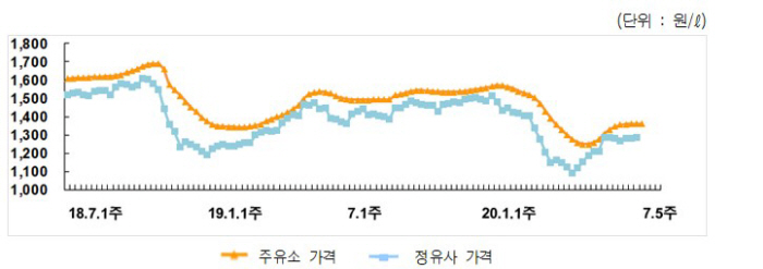7월4주 정유사의 공급가격 및 7월5주 주유소 판매가격 변동 현황