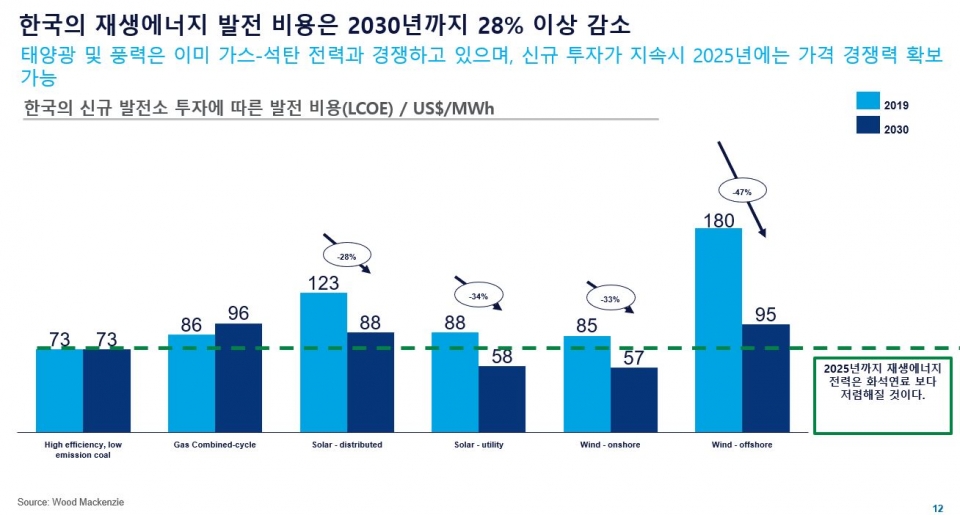 2030년 재생에너지 발전비용 절감표.