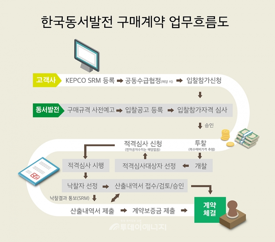 한국동서발전 구매계약 업무흐름도.