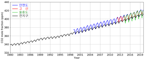 연평균 이산화탄소 농도 변화 경향.