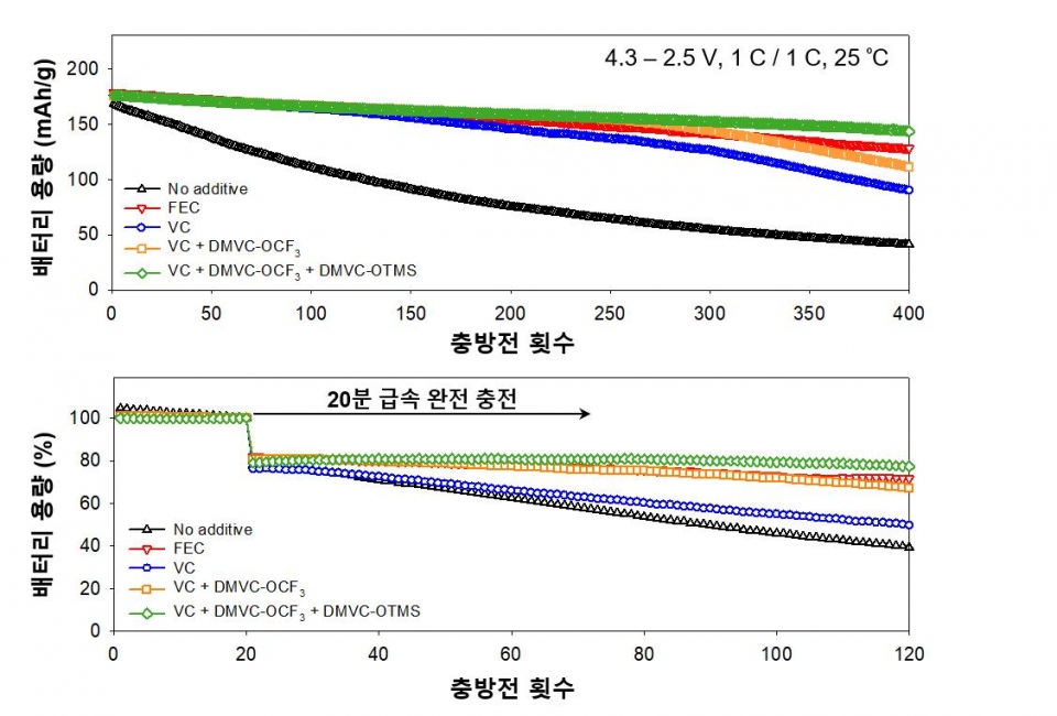 완속 충방전시 배터리 충방전 횟수에 따른 용량 그래프(상단) 및 20분 급속 충방전시 터리 충방전 횟수에 따른 용량 그래프(하단).