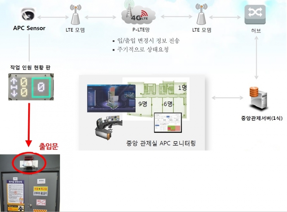 한국지역난방공사 출입자 자동계수 시스템.