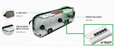 현대자동차에서 생산되는 수소전기버스 ‘일렉시티수소’에 케이비오토텍의 ‘전동식 버스 에어컨’이 장착된 모습