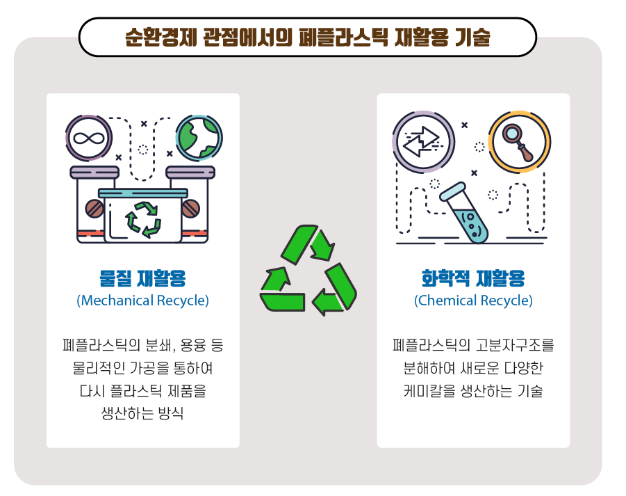 물질적 재활용과 화학적 재활용의 차이점.