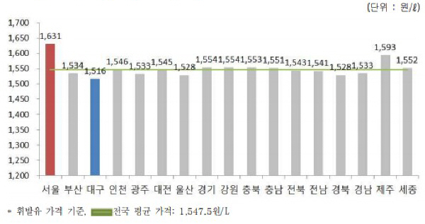 지역별 5월4주 주유소의 휘발유 판매가격 현황