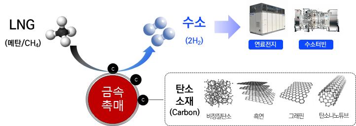 열화학적 메탄 분해 블루수소 및 탄소 소재 생산기술.