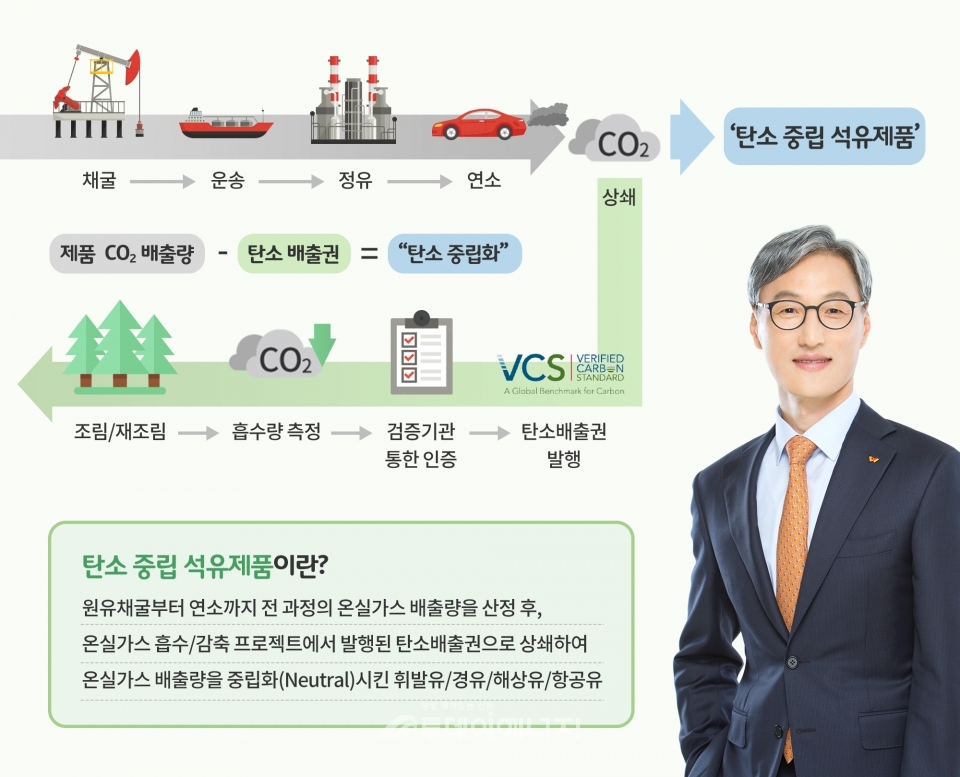 SK에너지가 ESG경영 차원에서 SK그룹에서 강력하게 실행하고 있는 ‘넷 제로(Net Zero)’의 현실적 추진을 위해 ‘탄소 중립(Carbon Neutral) 석유제품’을 국내 최초로 출시한다.