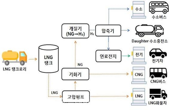 LNG 기반 융복합 수소충전소 개념도.