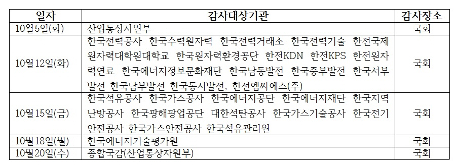2021년 산업통상자원중소벤처기업위원회 국정감사 일정.