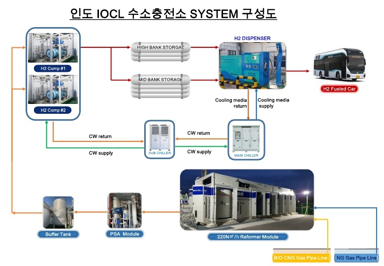 인도 IOCL 수소충전소시스템 구성도.
