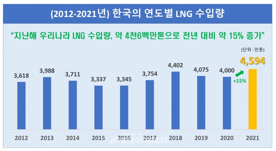 2012~2021년 우리나라 LNG수입량 추이.(자료제공=한국가스연맹)