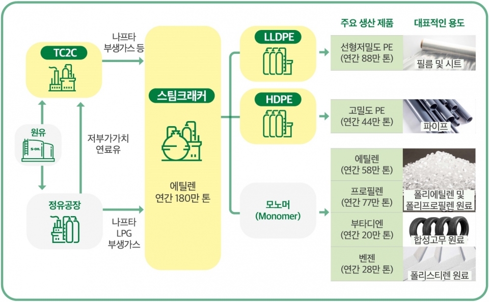 원유 정제 공정 흐름도