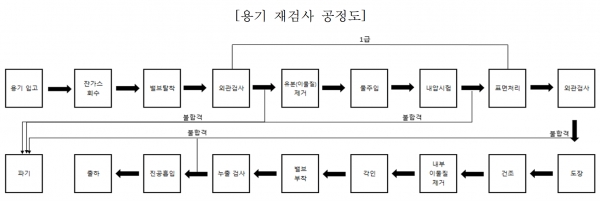 출처 : 한국가스전문검사기관