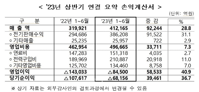 한국전력 2023년 상반기 연결 요약 손익계산서.