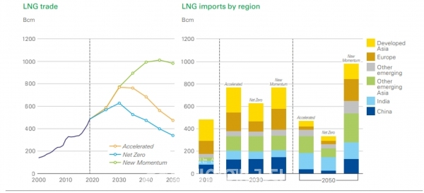 시나리오별 LNG 교역 전망-러.우전쟁과 저탄소 연료전환 수요로 2030년까지 LNG 교역 증가[자료=BP]