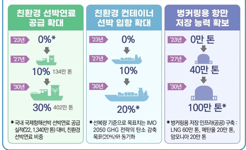 친환경 선박연료 공급 목표/해양수산부 제공