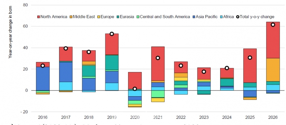 지역별 LNG공급량 증감 전망(2016~26년, 전년대비)