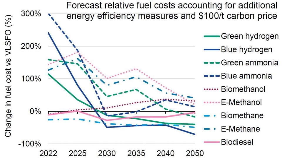 IMO FFT 보고서의 연료별 비용 변화 예상/자료 : IMO