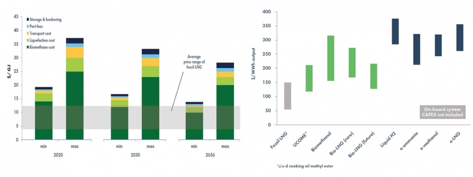 Sea LNG의 바이오LNG 예상 가격(좌)과 타연료와의 비교(우)/자료 : Sea LNG