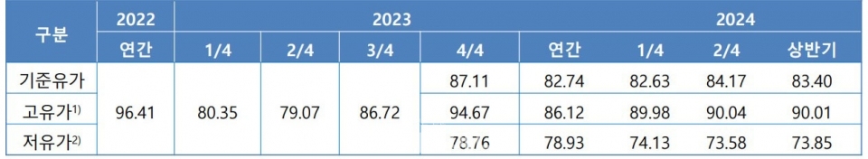 에너지경제연구원의 2023년 4분기 및 2024년 상반기 유가 전망(두바이유 기준, 단위 : $/b)