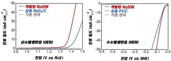 개발된 RuSiW 촉매의 이기능성 산소발생반응(OER) 활성도(왼쪽)와 수소발생반응(HER) 활성도./UNIST 제공