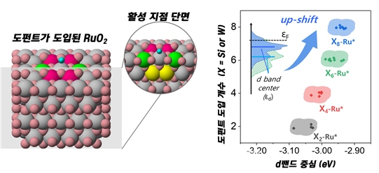 개발된 RuSiW 촉매의 수소발생반응(HER) 활성 비교를 위한 이론 모델(왼쪽)과 Si, W 도입에 따른 RuO2의 전자구조(d-band 중심) 변화./UNIST 제공
