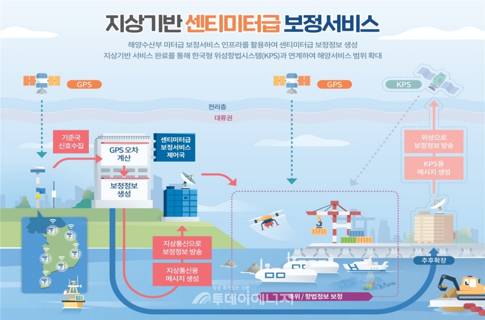cm급 정밀 해양 위치정보 서비스 개념도./선박해양플랜트연구소
