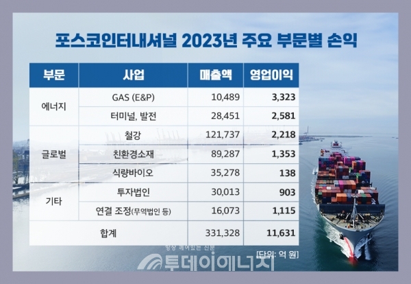 2023년 주요 부문별 손익./포스코인터내셔널 제공