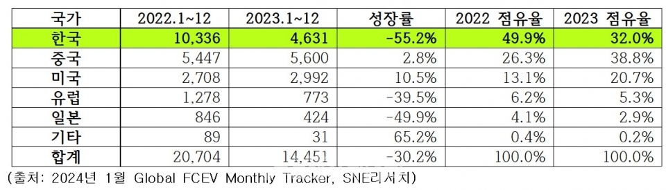 2023년 1~12월 수소연료전지차 판매 대수(국가별)/SNE리서치 제공