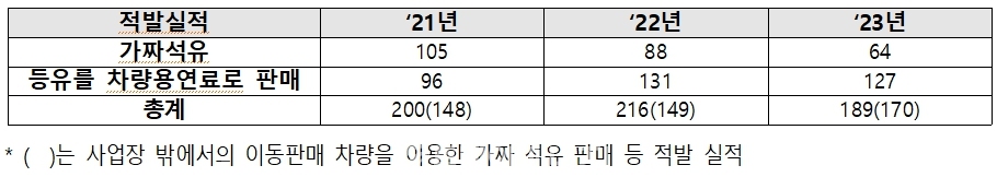 2021~2023년도 주요 불법행위 적발실적 추이(업체)/한국석유관리원 제공