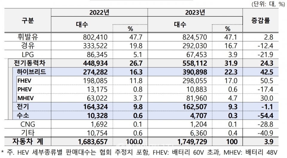 2023년 자동차 동력원별 신규등록./한국자동차모빌리티산업협회 제공