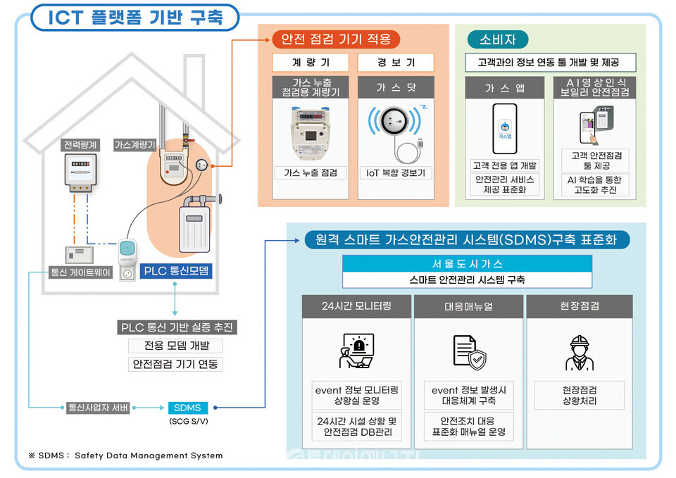 도시가스 사용가구 상시-비대면 안전관리를 위한 스마트 ICT 플랫폼 구축 개념도./서울도시가스