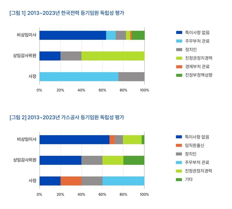 에너지 공기업 지배구조분석 심층보고서 < 환경 < 뉴스 < 기사본문 - 투데이에너지