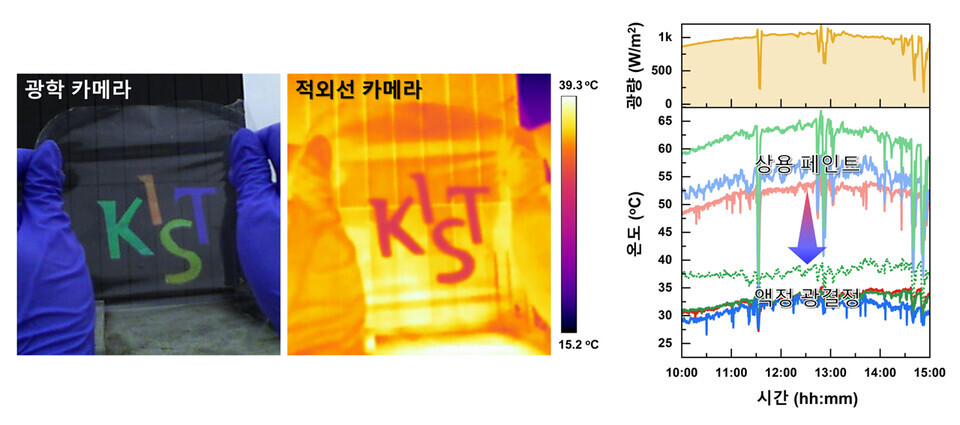 색상형 복사 냉각 액정 소재의 냉각 성능. (왼쪽)개발된 소재로 제작한 여러 색상의 “KIST” 글자를 광학 카메라와 적외선 카메라로 각각 촬영한 결과 글자 온도가 주변부보다 낮음을 확인. (오른쪽) 색상형 냉각 소재와 상용 페인트의 한낮 온도 변화를 측정한 결과 상용 페인트 대비 최대 30.8°C 낮은 온도 달성함./한국과학기술연구원 제공