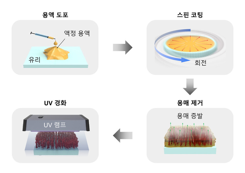 색상형 복사 냉각 액정 소재 제작 과정 모식도. LC 242 액정과 카이랄 도펀트가 분산된 유기용매를 기판 위에 떨어뜨리고 스핀 코팅을 이용해 얇고 넓게 도포함. 용매를 증발시킨 후 자외선 경화를 통해 나선형 액정 광결정 제작을 완료함./한국과학기술연구원 제공