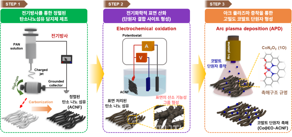 아크플라즈마 증착 기술을 이용한 금속(코발트) 단원자 촉매 제조에 관한 모식도./한국과학기술연구원 제공