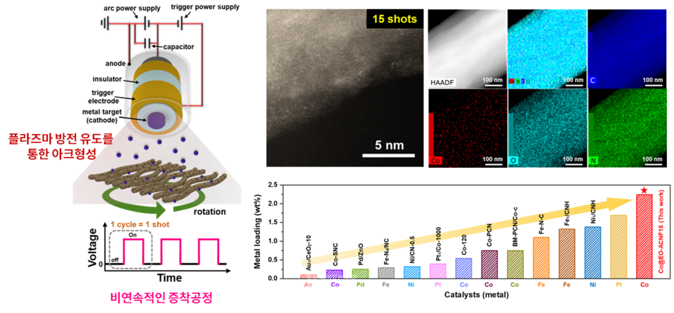 계산과학을 이용한 코발트 단원자 촉매의 과산화수소 생성 반응의 활성점 규명 및 전기-펜톤을 이용한 유기오염물질인 비스페놀 F(BPF) 신속 제거 응용./한국과학기술연구원 제공