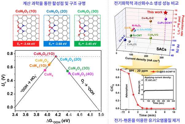 계산과학을 이용한 코발트 단원자 촉매의 과산화수소 생성 반응의 활성점 규명 및 전기-펜톤을 이용한 유기오염물질인 비스페놀 F(BPF) 신속 제거 응용./한국과학기술연구원 제공